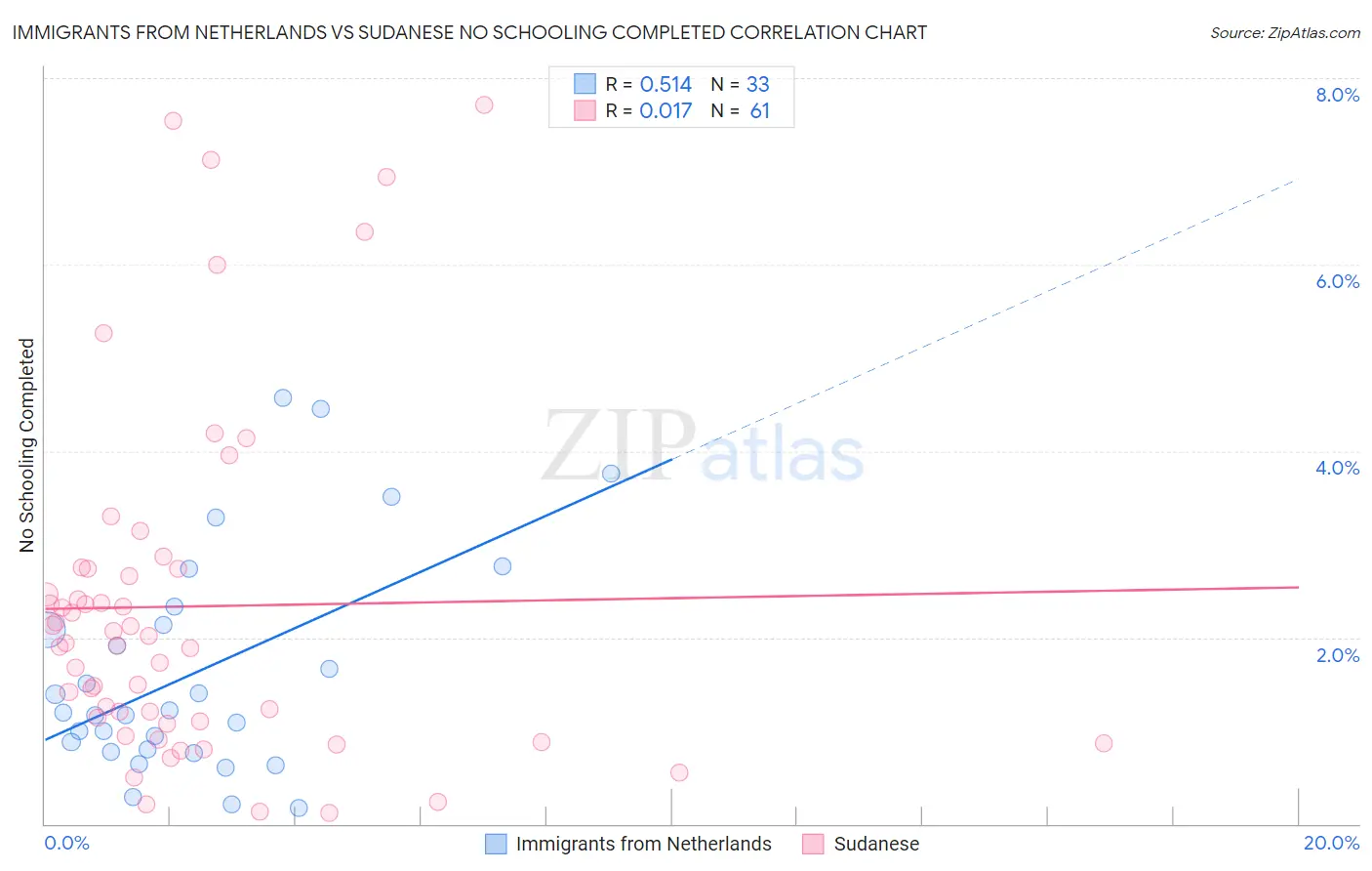 Immigrants from Netherlands vs Sudanese No Schooling Completed
