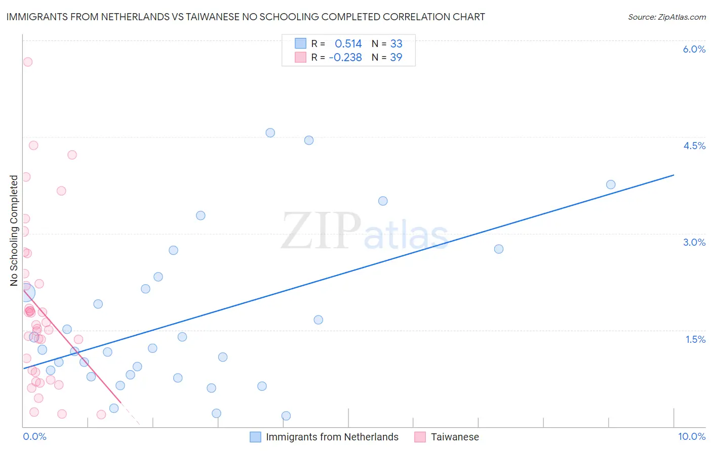 Immigrants from Netherlands vs Taiwanese No Schooling Completed