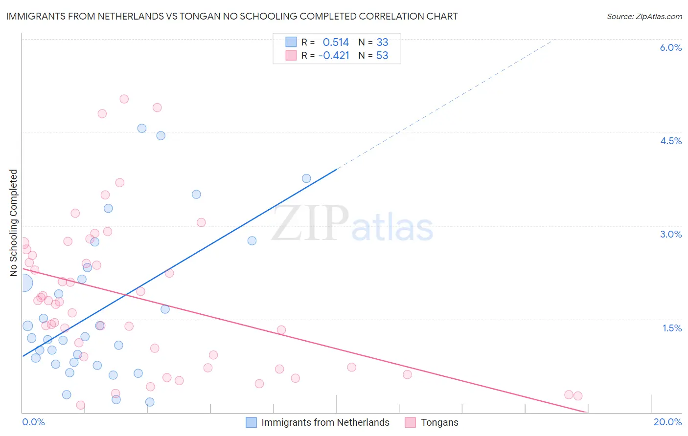 Immigrants from Netherlands vs Tongan No Schooling Completed