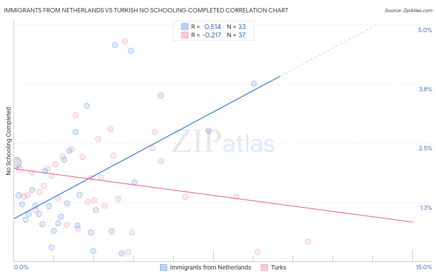 Immigrants from Netherlands vs Turkish No Schooling Completed