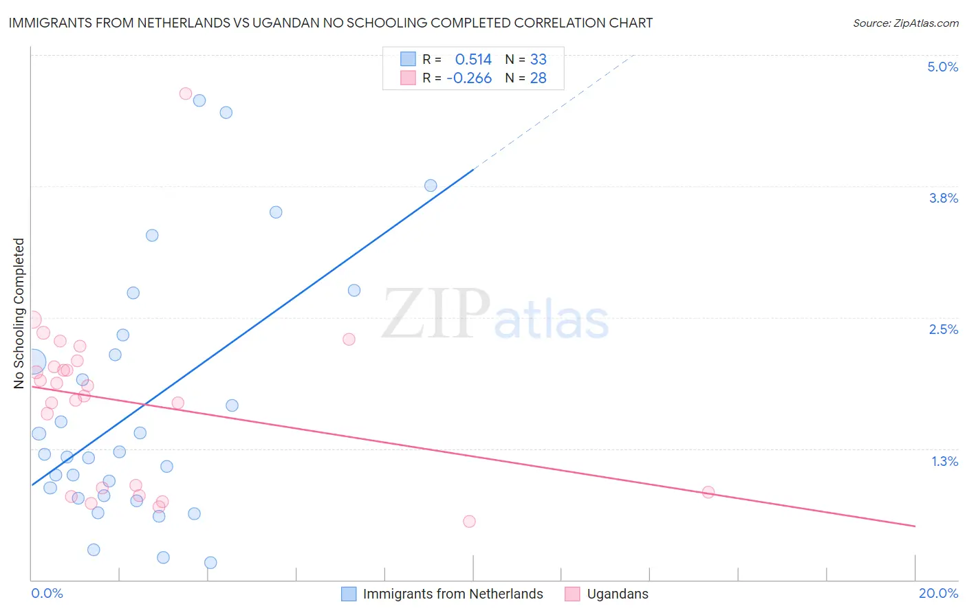 Immigrants from Netherlands vs Ugandan No Schooling Completed