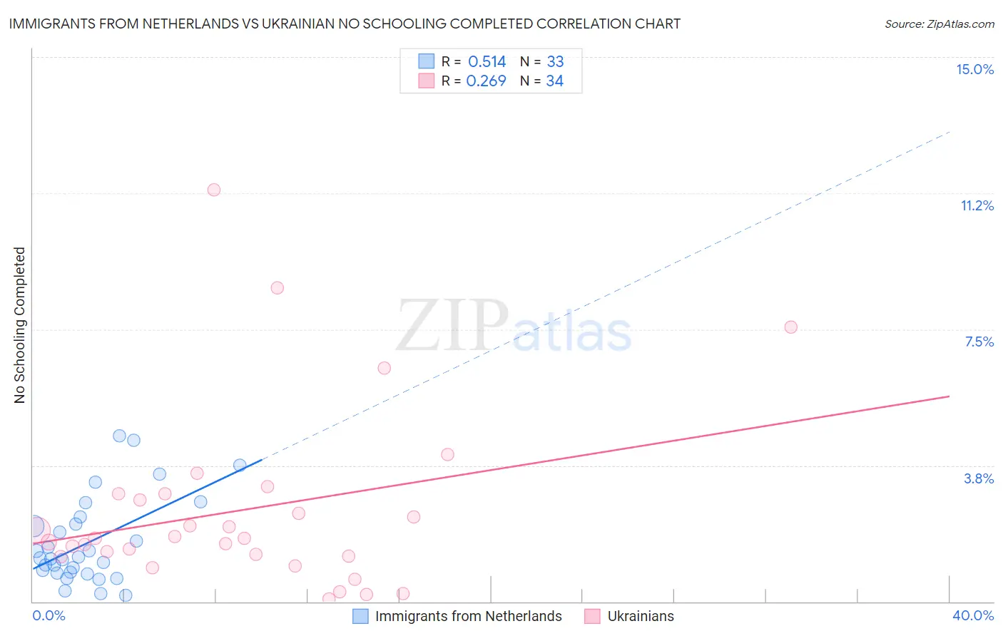 Immigrants from Netherlands vs Ukrainian No Schooling Completed