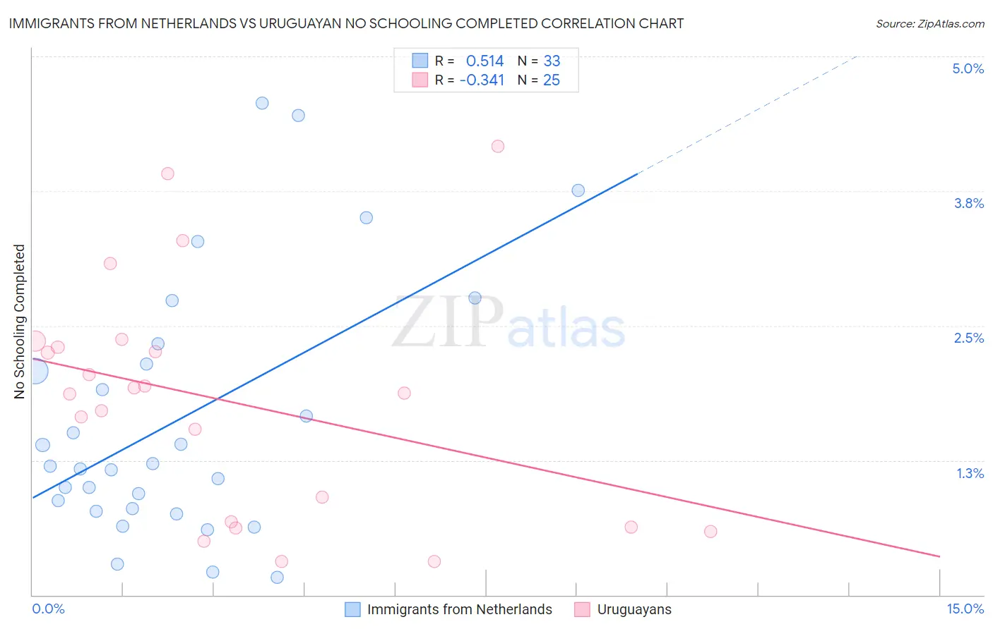 Immigrants from Netherlands vs Uruguayan No Schooling Completed