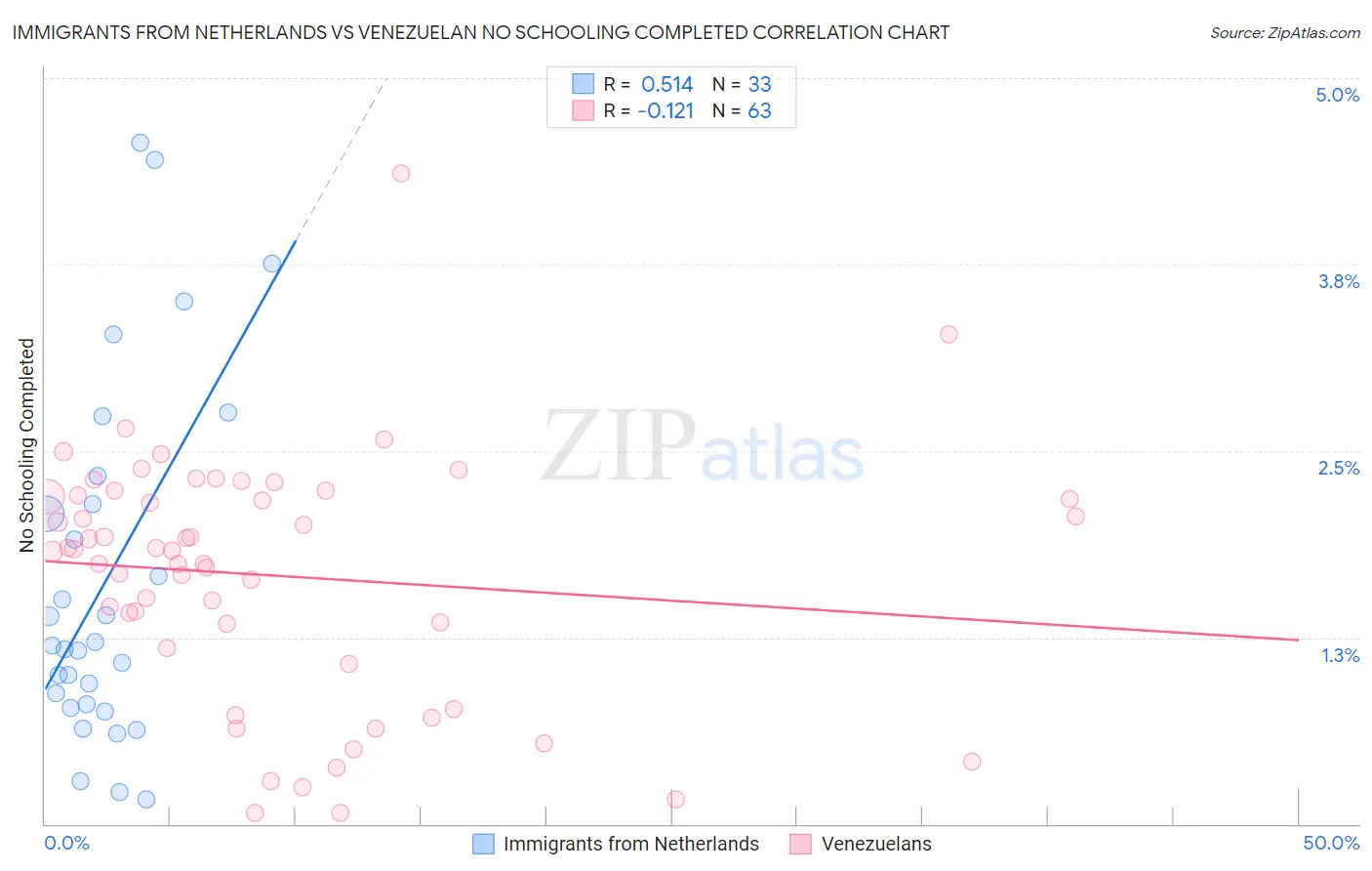 Immigrants from Netherlands vs Venezuelan No Schooling Completed