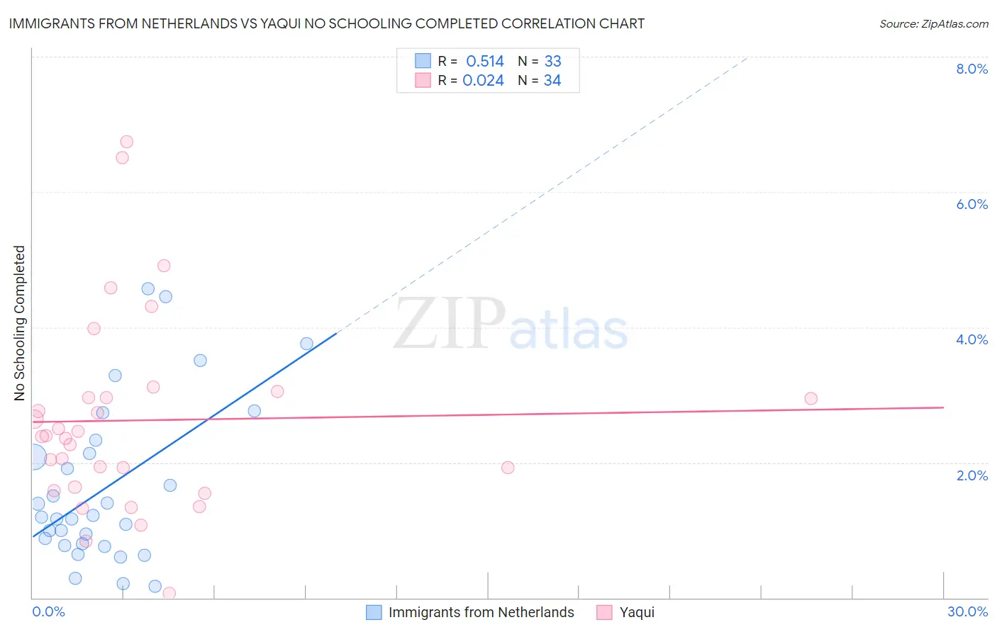 Immigrants from Netherlands vs Yaqui No Schooling Completed