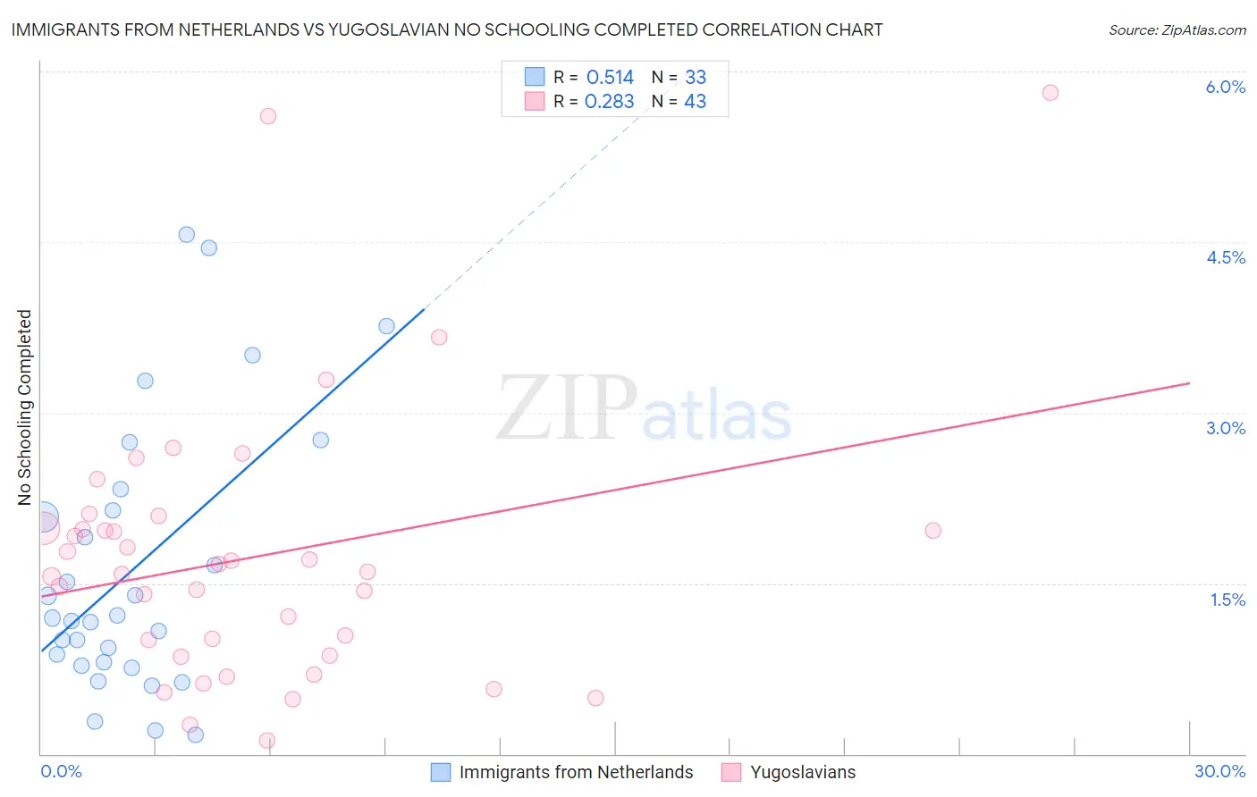 Immigrants from Netherlands vs Yugoslavian No Schooling Completed