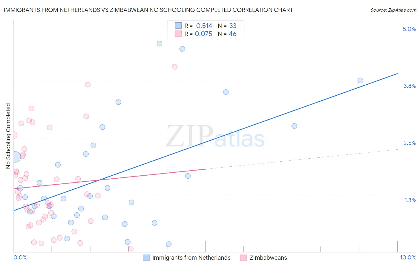 Immigrants from Netherlands vs Zimbabwean No Schooling Completed