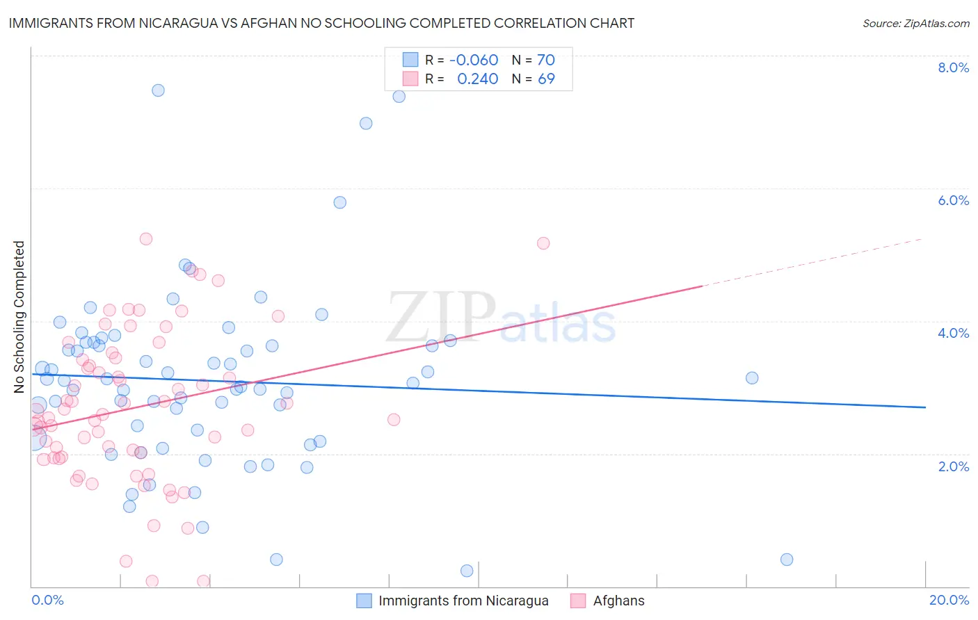 Immigrants from Nicaragua vs Afghan No Schooling Completed
