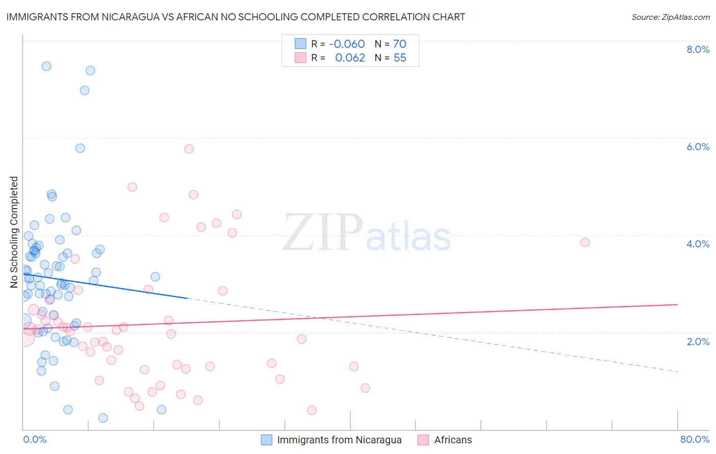Immigrants from Nicaragua vs African No Schooling Completed