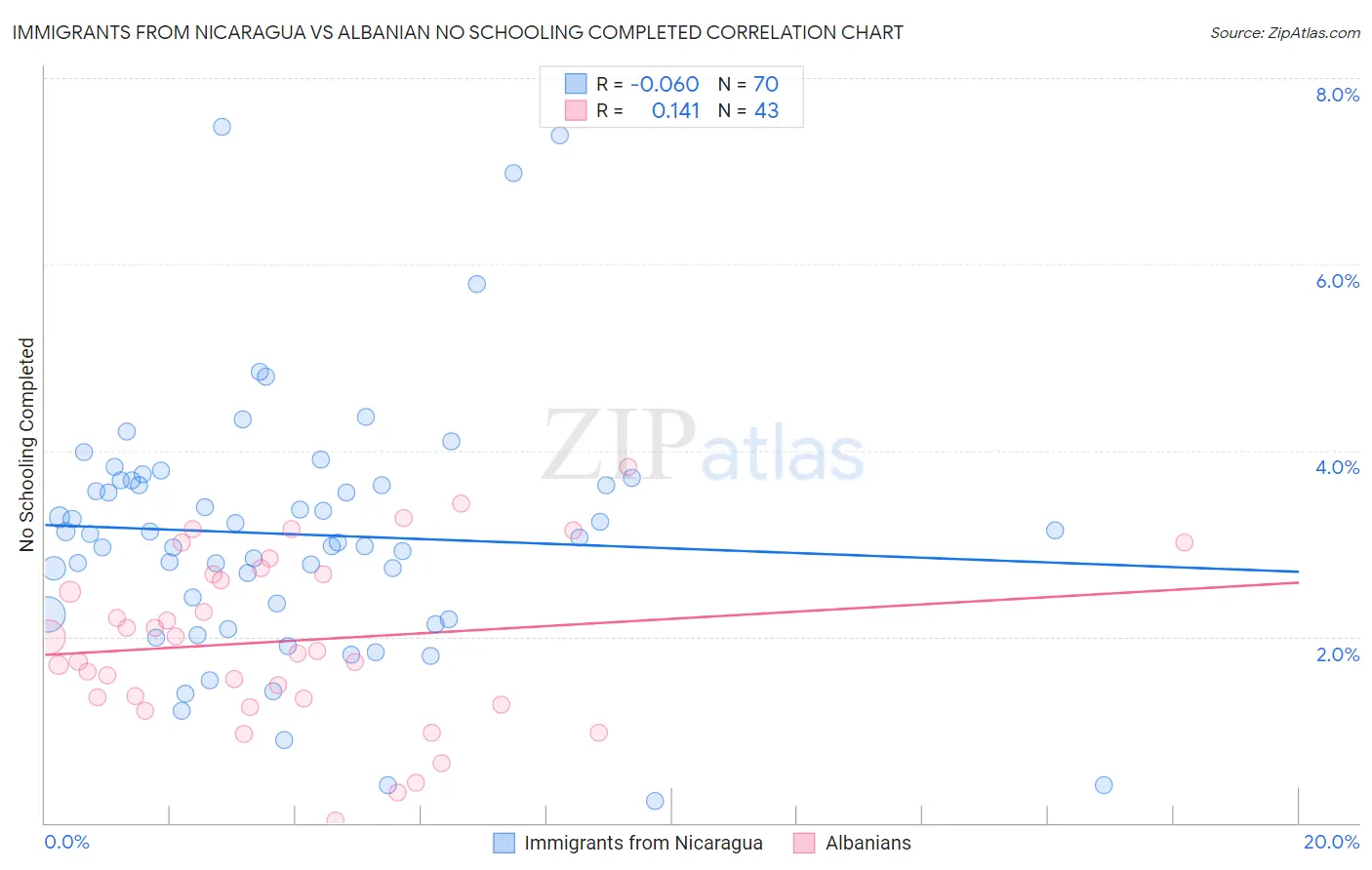 Immigrants from Nicaragua vs Albanian No Schooling Completed