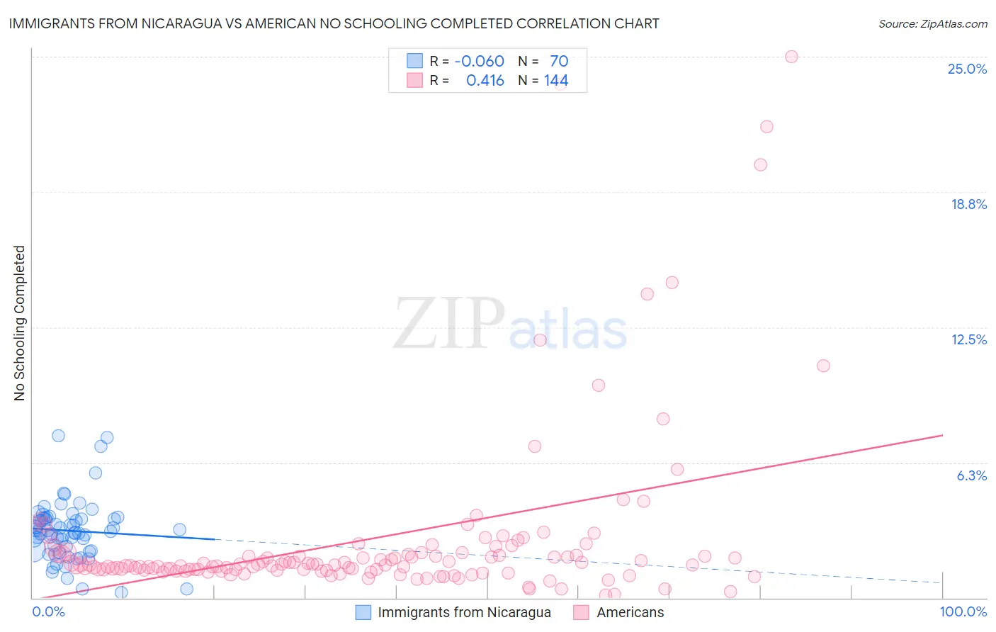 Immigrants from Nicaragua vs American No Schooling Completed