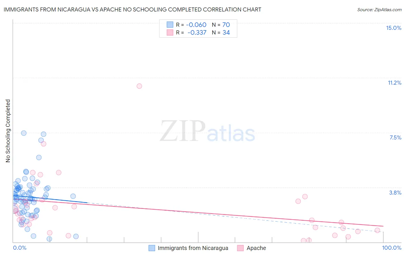 Immigrants from Nicaragua vs Apache No Schooling Completed