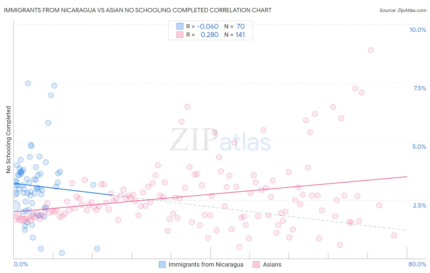 Immigrants from Nicaragua vs Asian No Schooling Completed