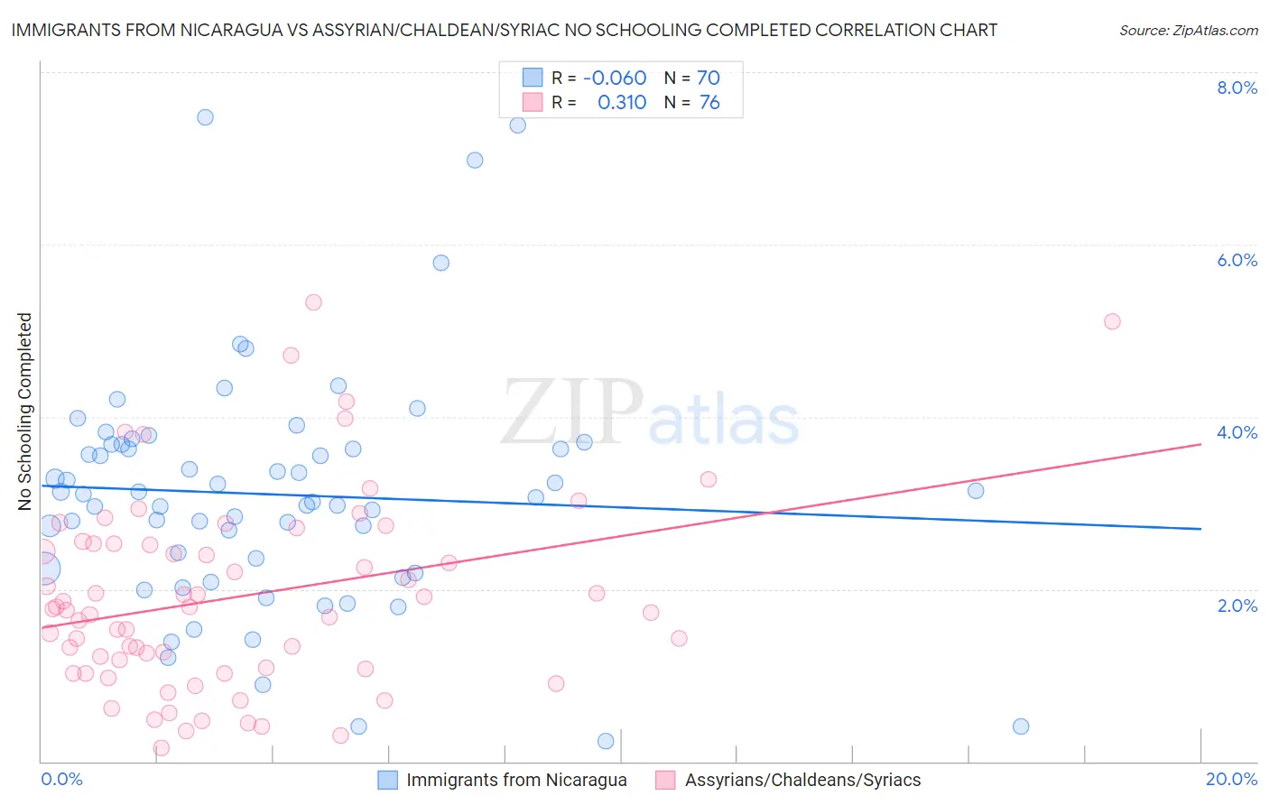 Immigrants from Nicaragua vs Assyrian/Chaldean/Syriac No Schooling Completed