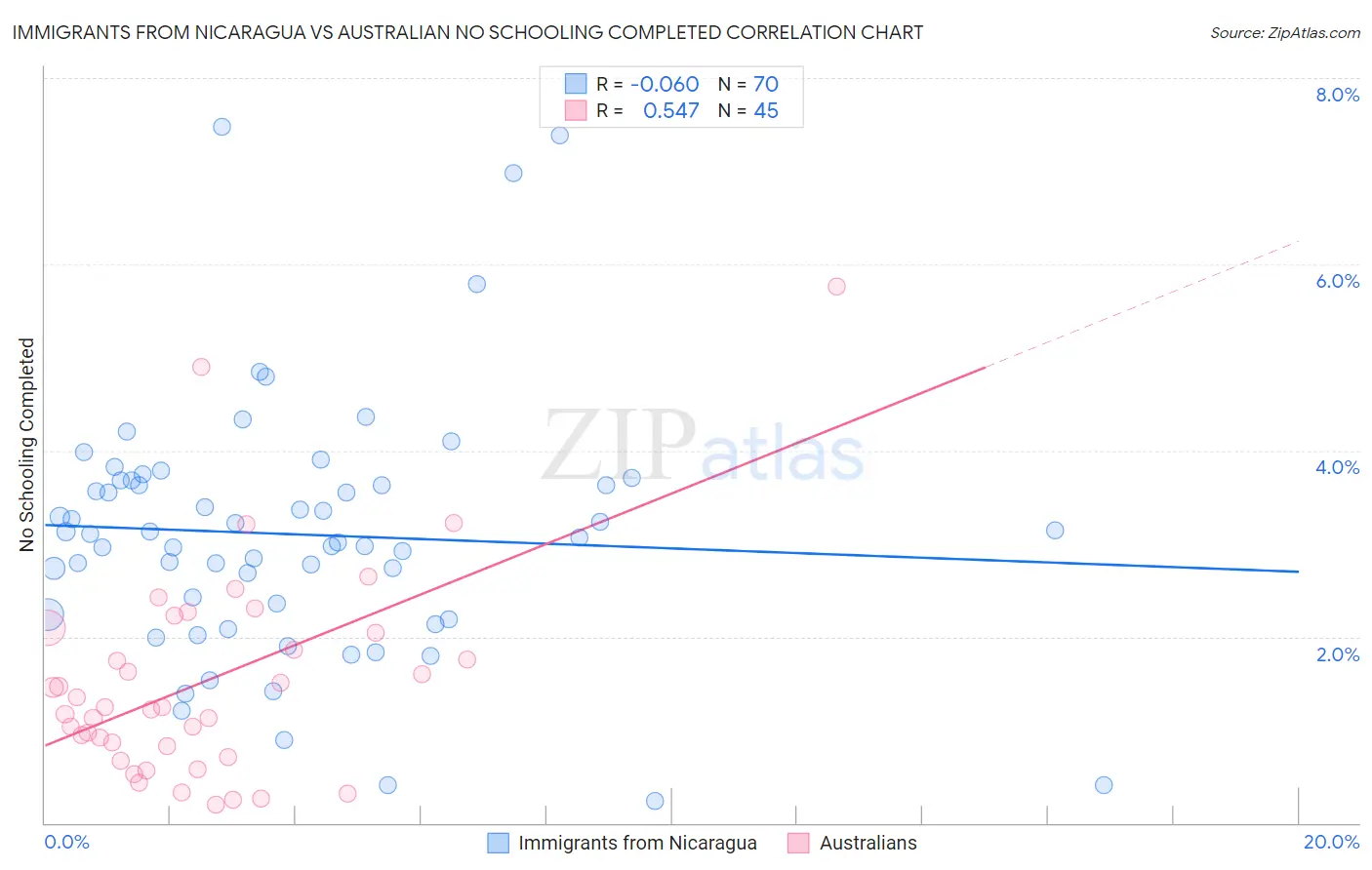 Immigrants from Nicaragua vs Australian No Schooling Completed