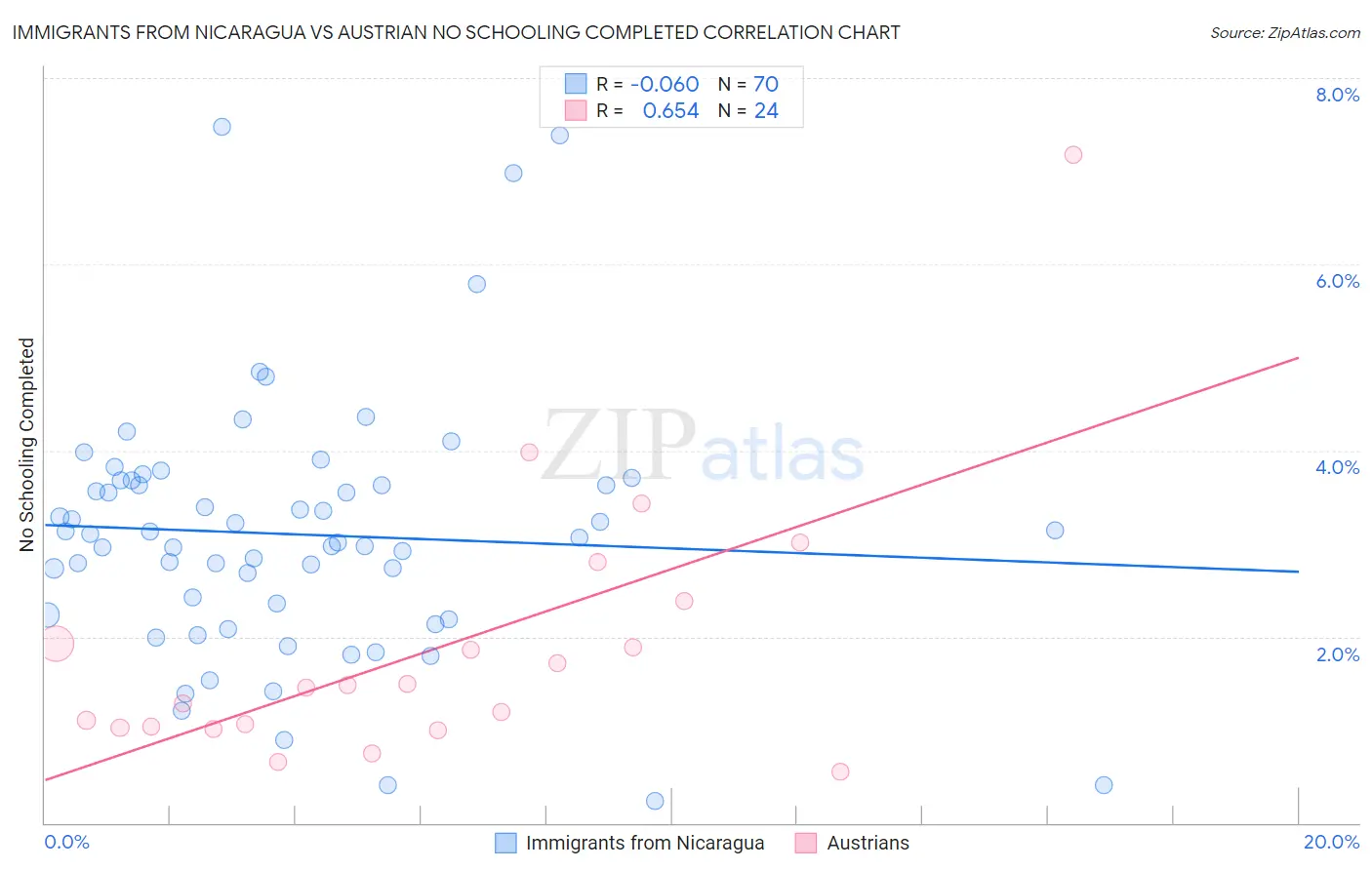 Immigrants from Nicaragua vs Austrian No Schooling Completed