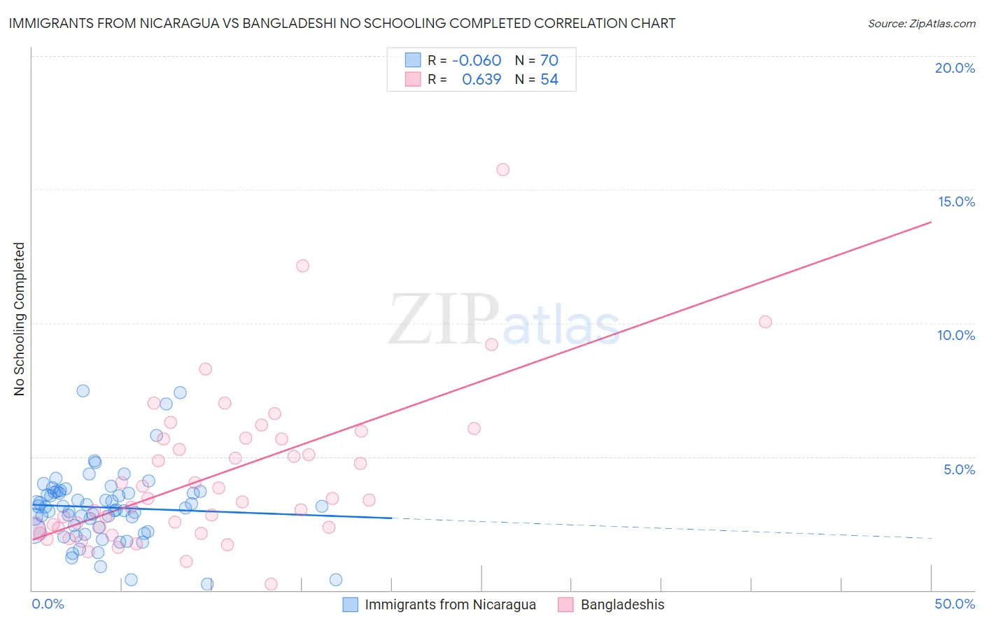 Immigrants from Nicaragua vs Bangladeshi No Schooling Completed