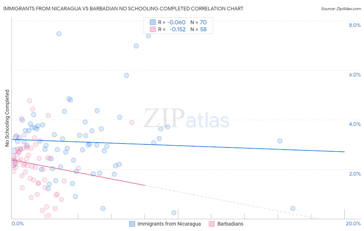 Immigrants from Nicaragua vs Barbadian No Schooling Completed