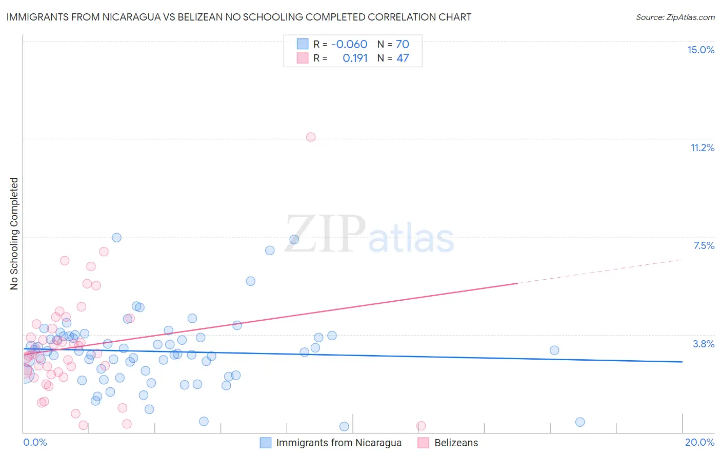 Immigrants from Nicaragua vs Belizean No Schooling Completed