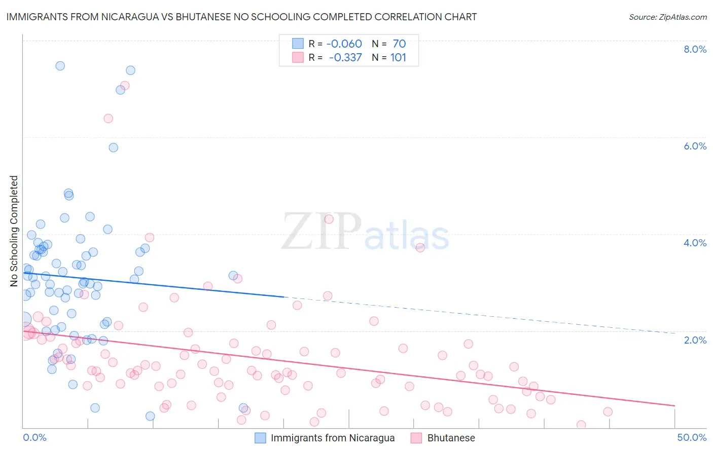 Immigrants from Nicaragua vs Bhutanese No Schooling Completed