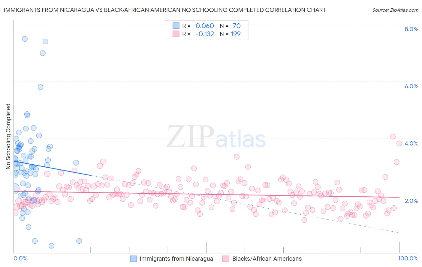 Immigrants from Nicaragua vs Black/African American No Schooling Completed