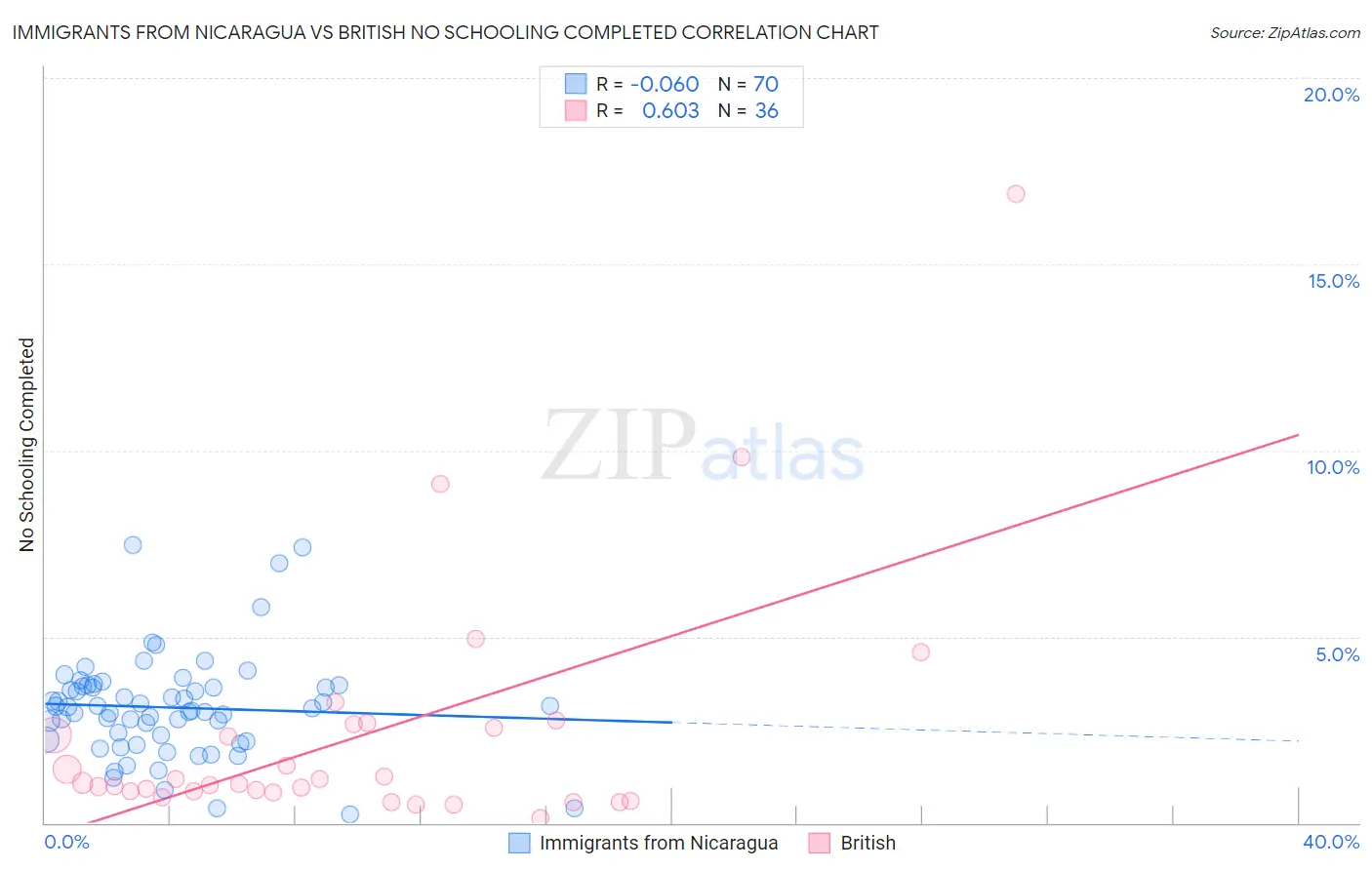 Immigrants from Nicaragua vs British No Schooling Completed