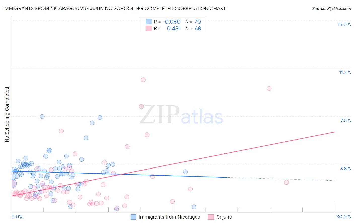 Immigrants from Nicaragua vs Cajun No Schooling Completed