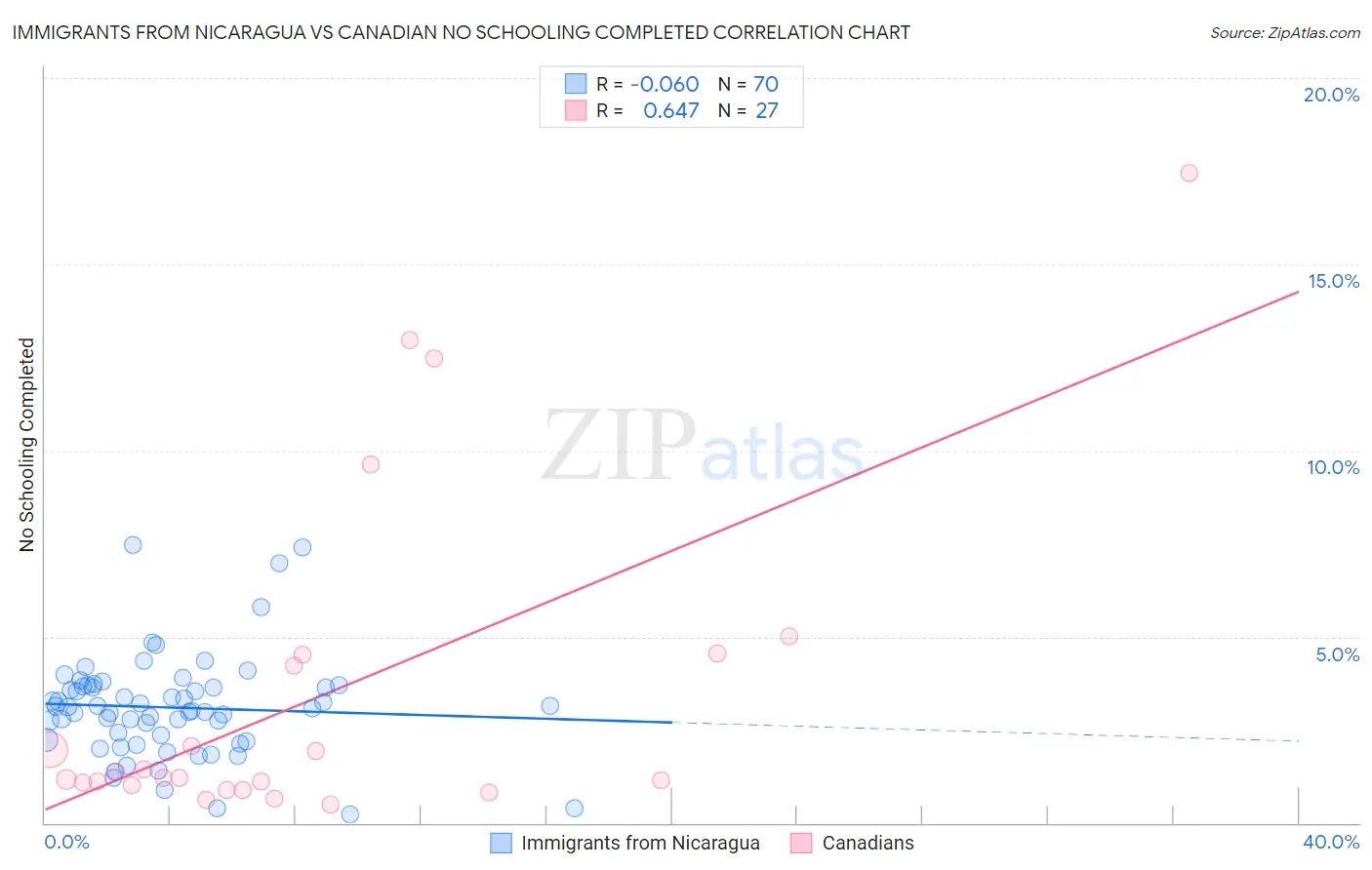 Immigrants from Nicaragua vs Canadian No Schooling Completed