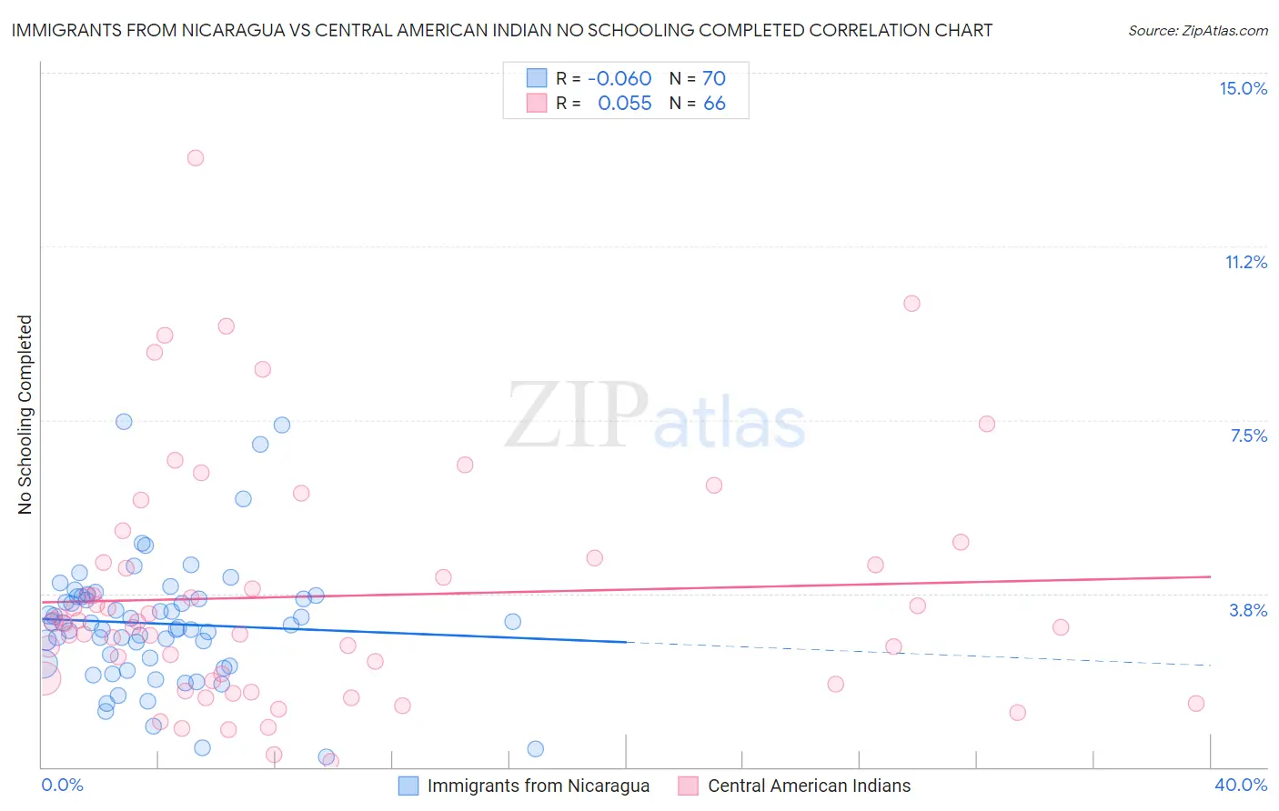Immigrants from Nicaragua vs Central American Indian No Schooling Completed