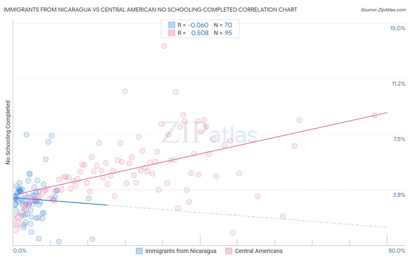 Immigrants from Nicaragua vs Central American No Schooling Completed