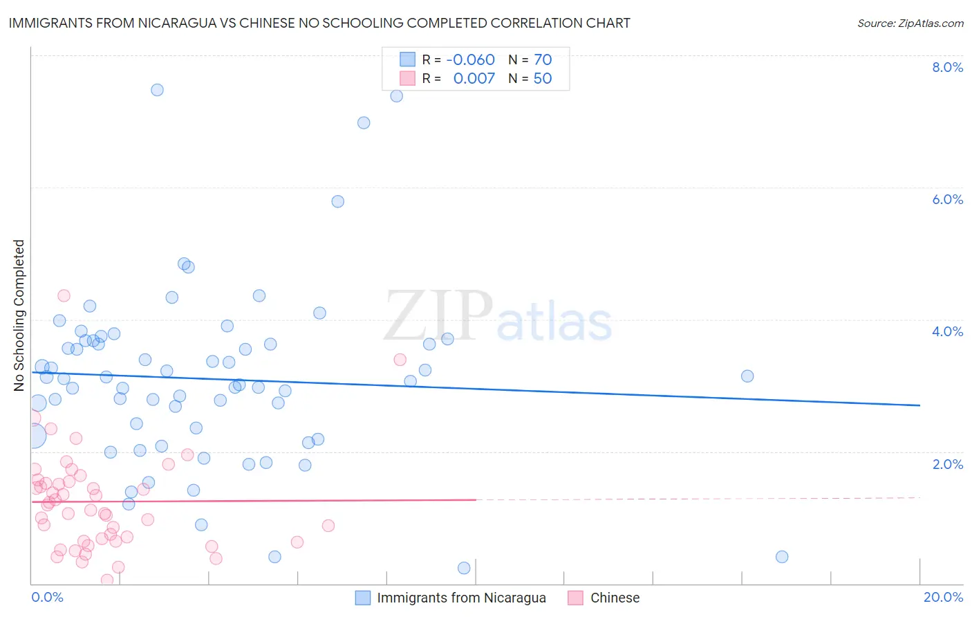 Immigrants from Nicaragua vs Chinese No Schooling Completed