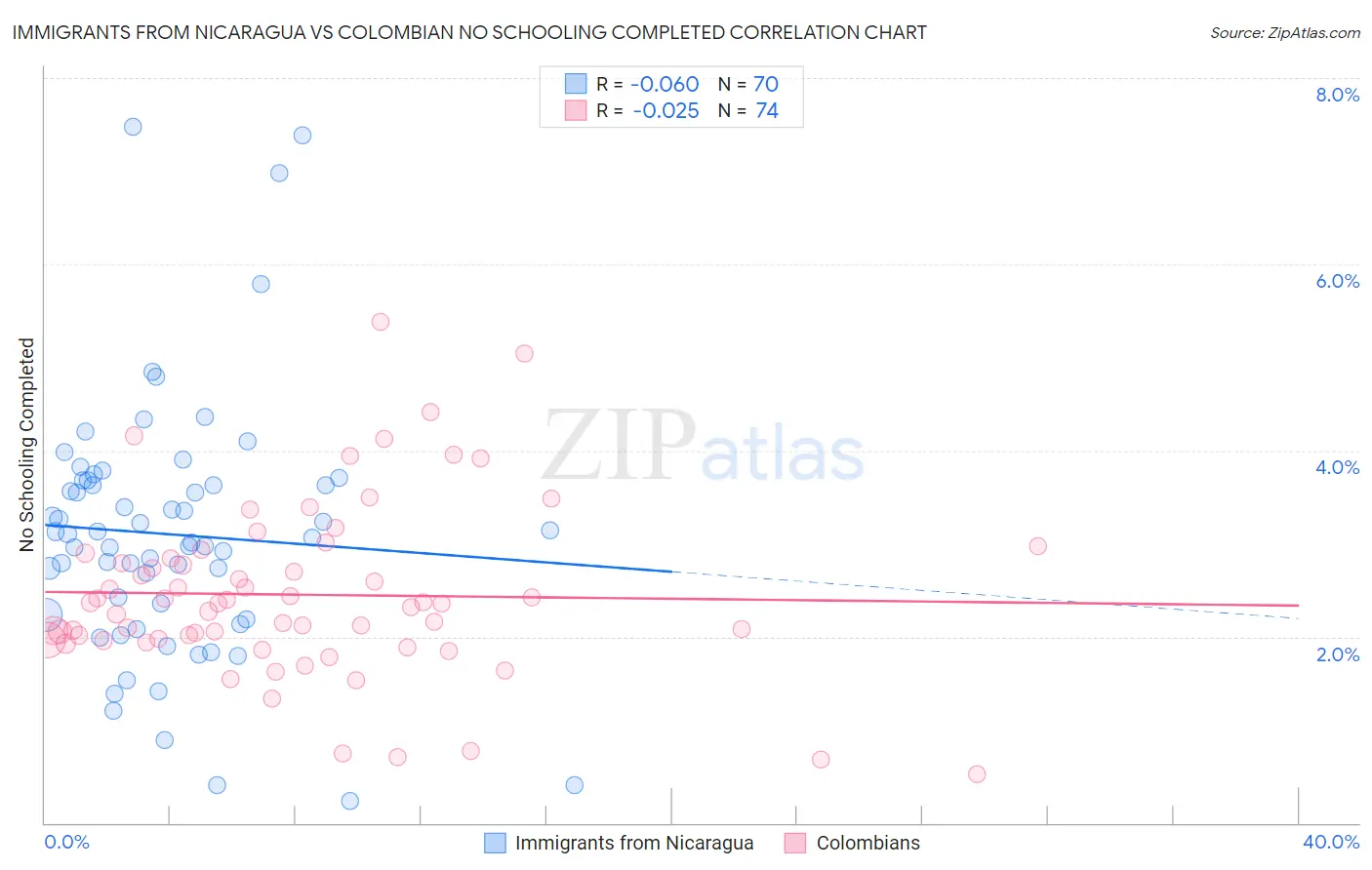 Immigrants from Nicaragua vs Colombian No Schooling Completed