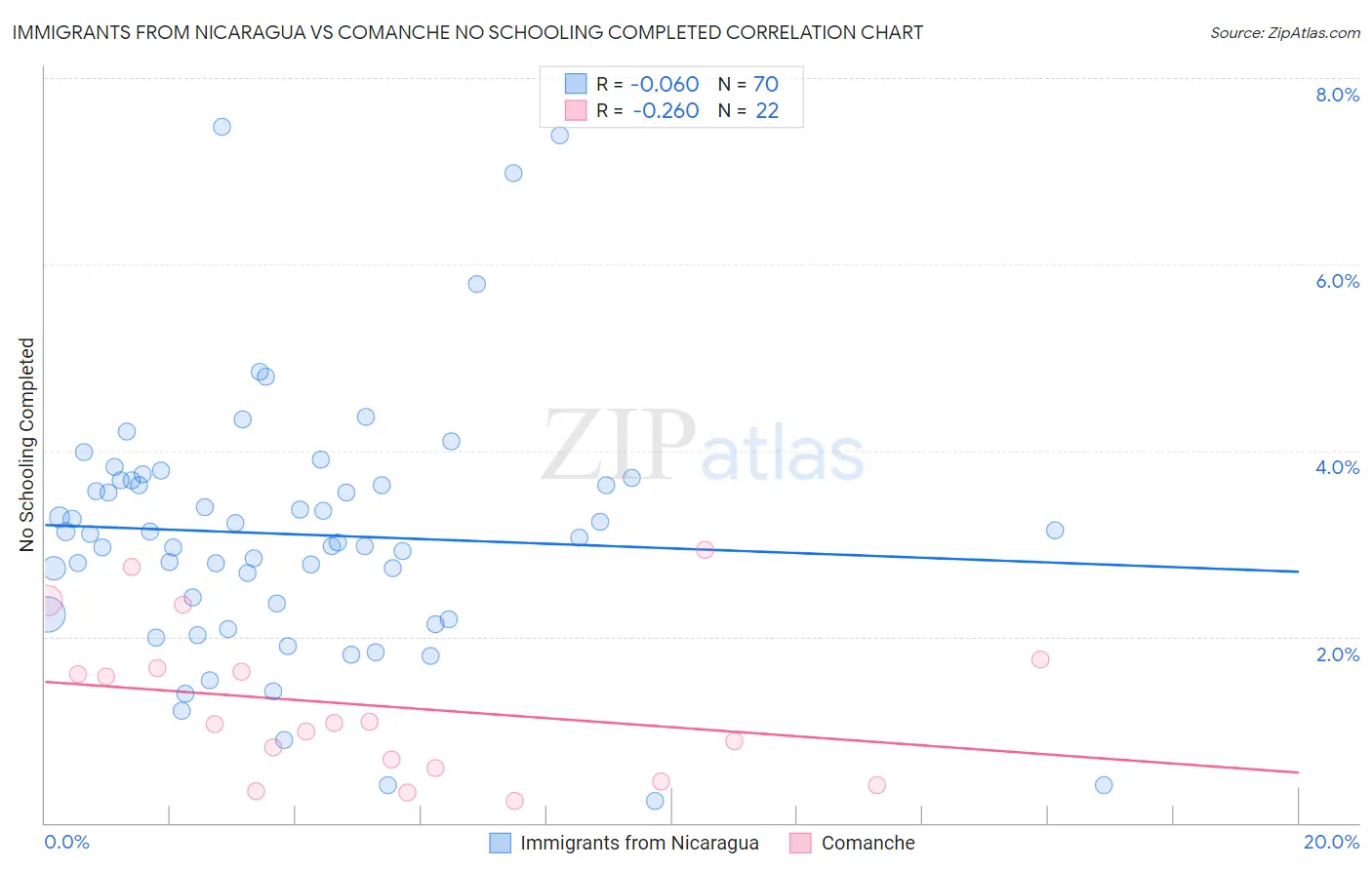 Immigrants from Nicaragua vs Comanche No Schooling Completed