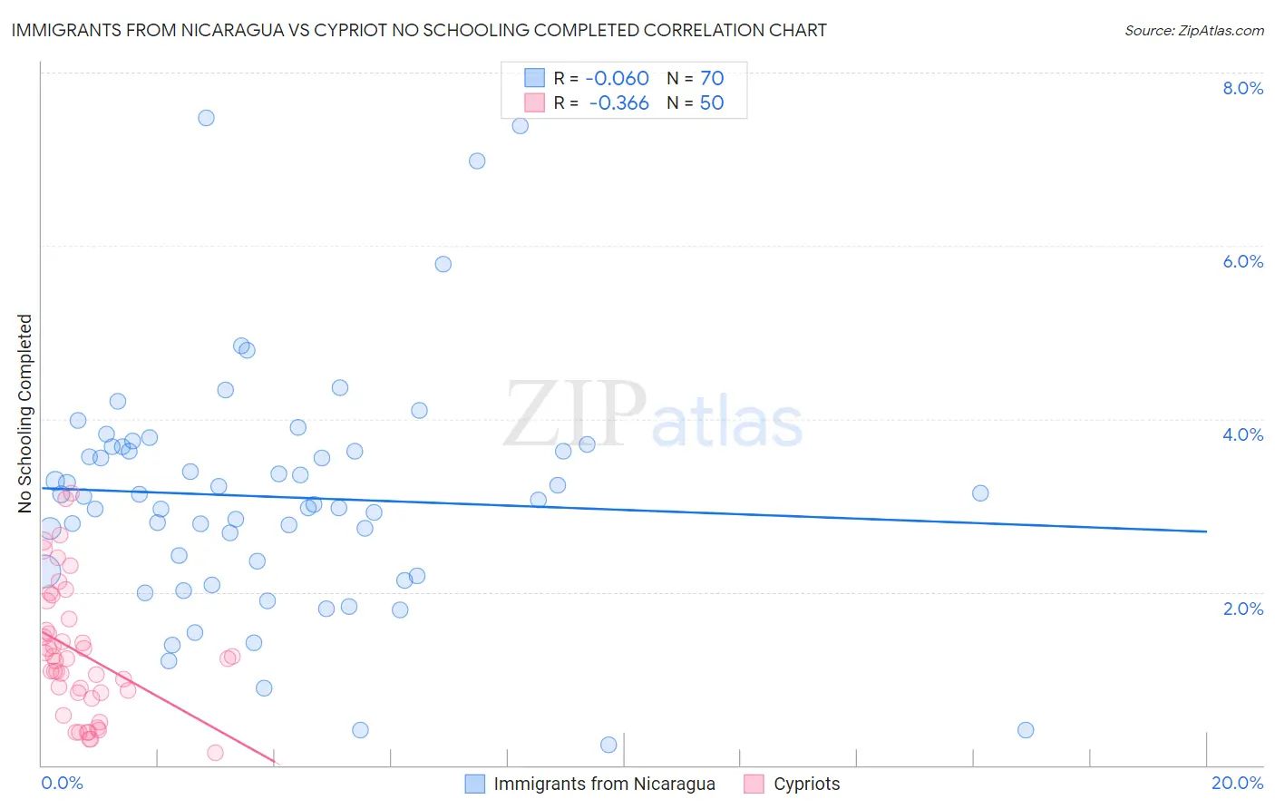 Immigrants from Nicaragua vs Cypriot No Schooling Completed