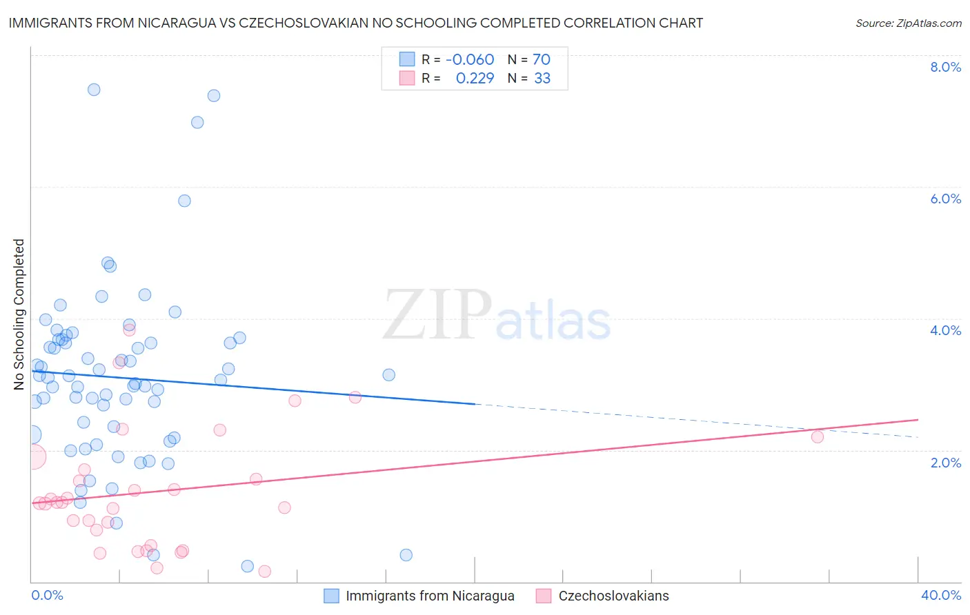 Immigrants from Nicaragua vs Czechoslovakian No Schooling Completed
