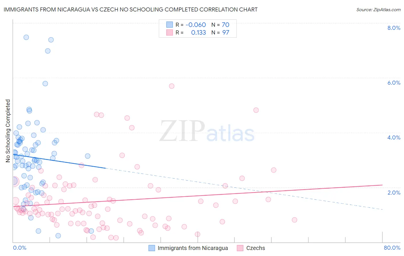 Immigrants from Nicaragua vs Czech No Schooling Completed