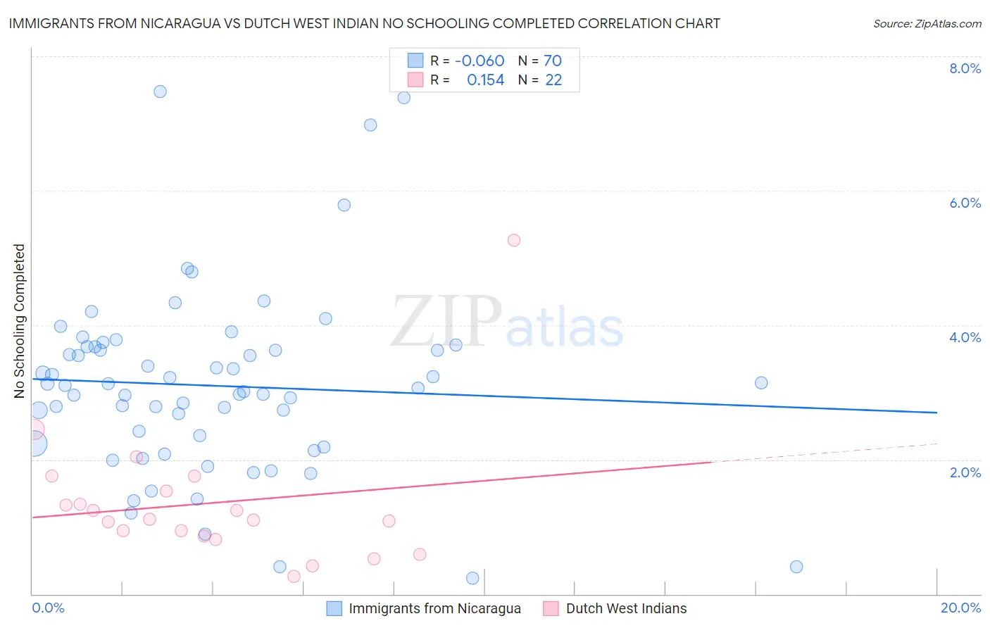 Immigrants from Nicaragua vs Dutch West Indian No Schooling Completed