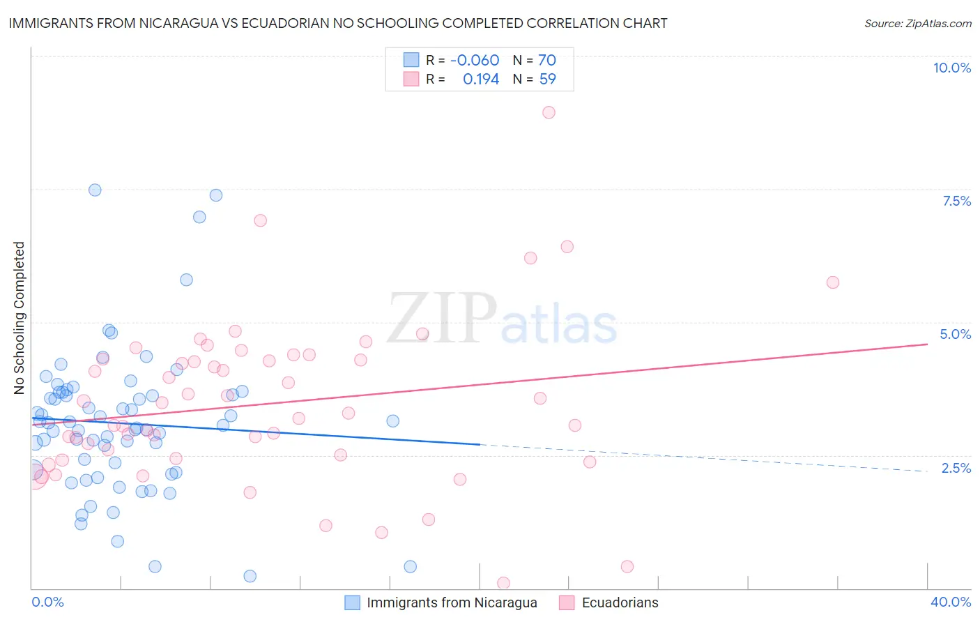 Immigrants from Nicaragua vs Ecuadorian No Schooling Completed