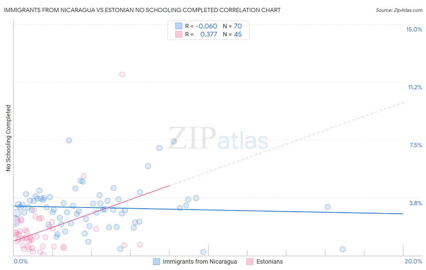 Immigrants from Nicaragua vs Estonian No Schooling Completed