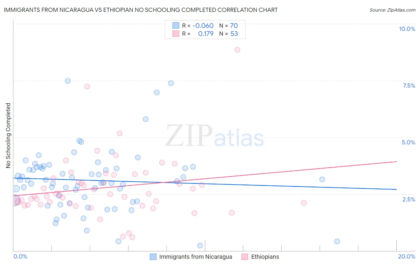 Immigrants from Nicaragua vs Ethiopian No Schooling Completed
