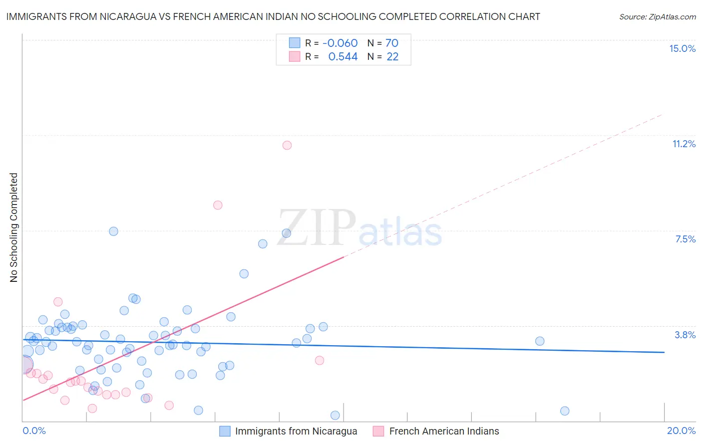 Immigrants from Nicaragua vs French American Indian No Schooling Completed