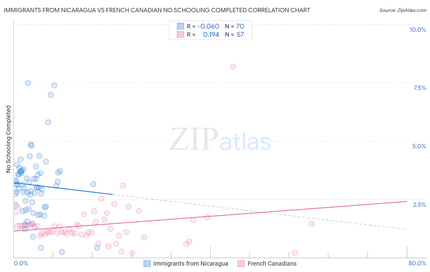 Immigrants from Nicaragua vs French Canadian No Schooling Completed