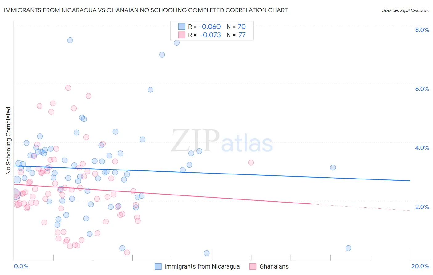 Immigrants from Nicaragua vs Ghanaian No Schooling Completed