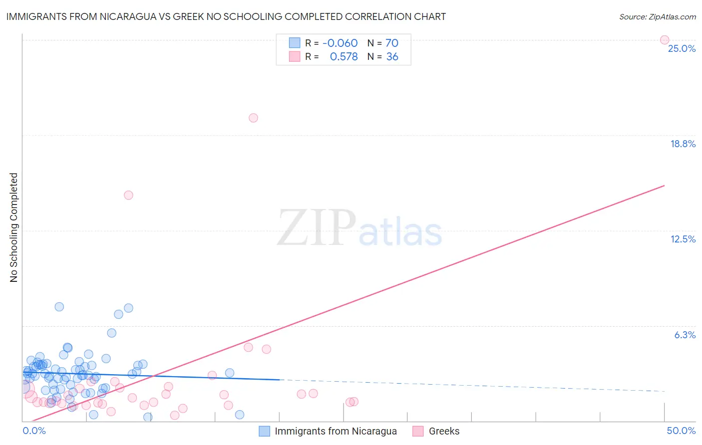 Immigrants from Nicaragua vs Greek No Schooling Completed