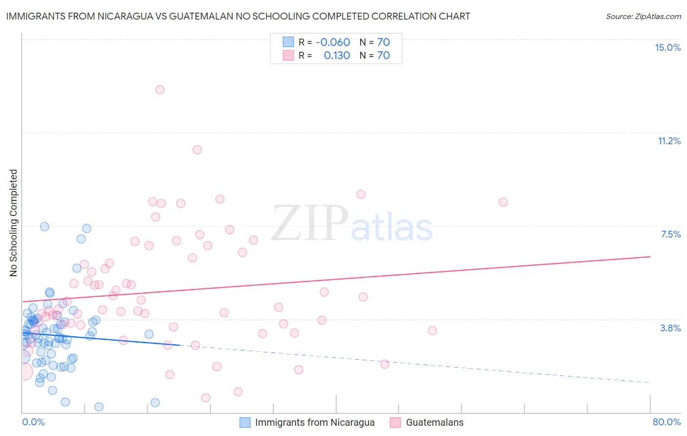 Immigrants from Nicaragua vs Guatemalan No Schooling Completed