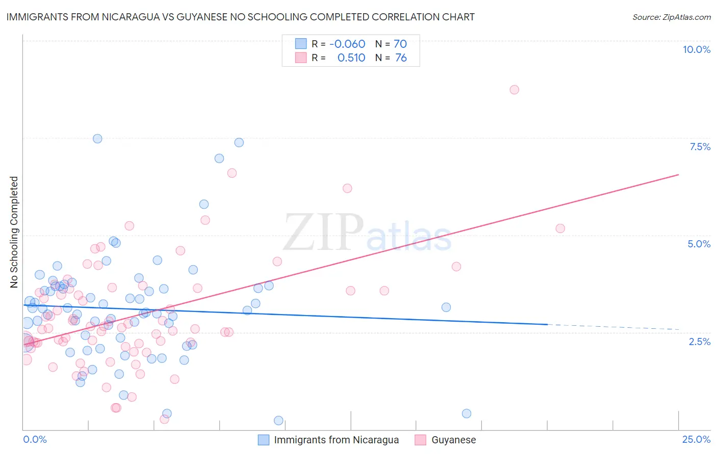 Immigrants from Nicaragua vs Guyanese No Schooling Completed