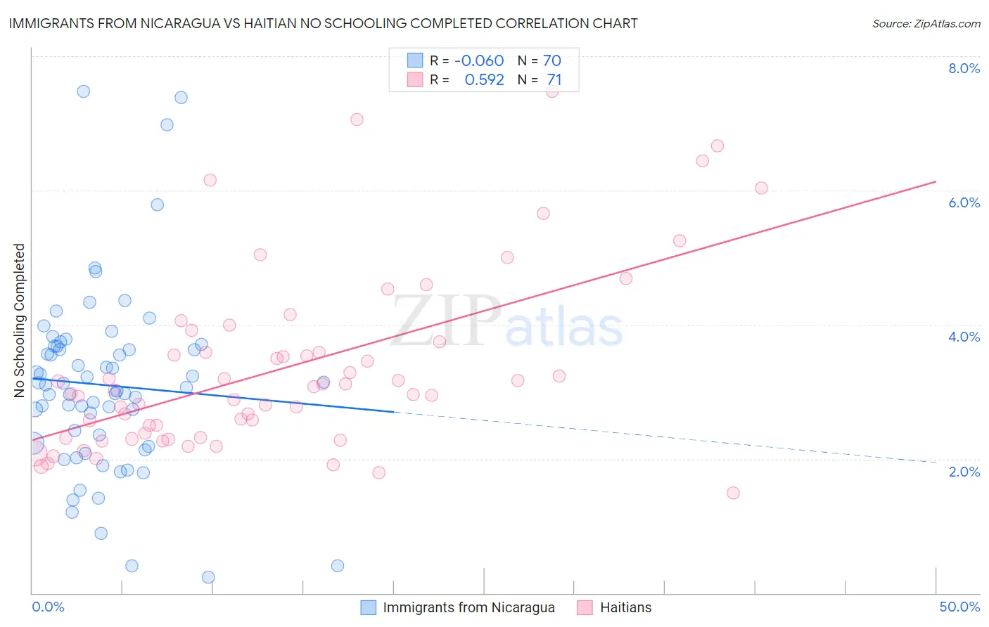 Immigrants from Nicaragua vs Haitian No Schooling Completed