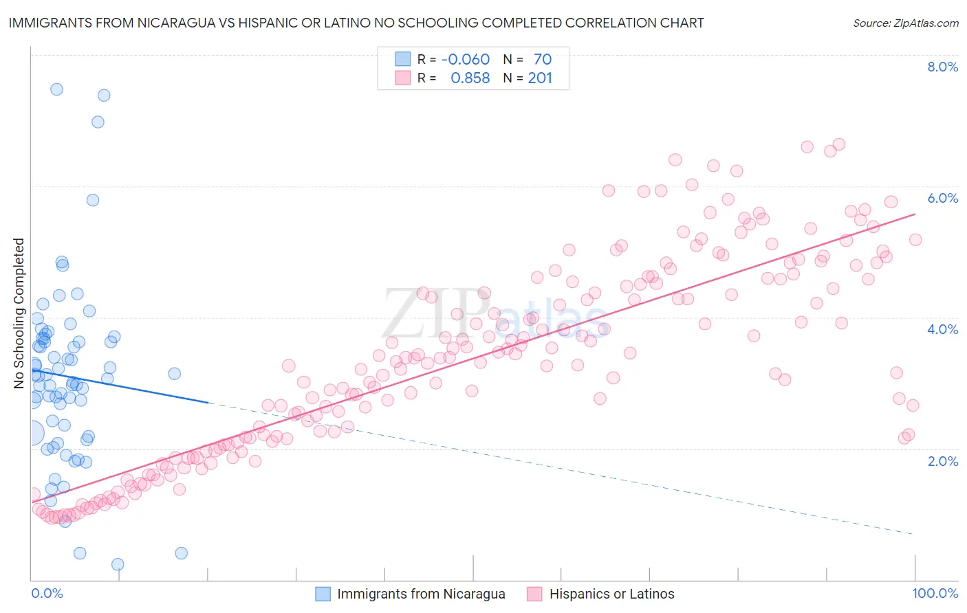 Immigrants from Nicaragua vs Hispanic or Latino No Schooling Completed