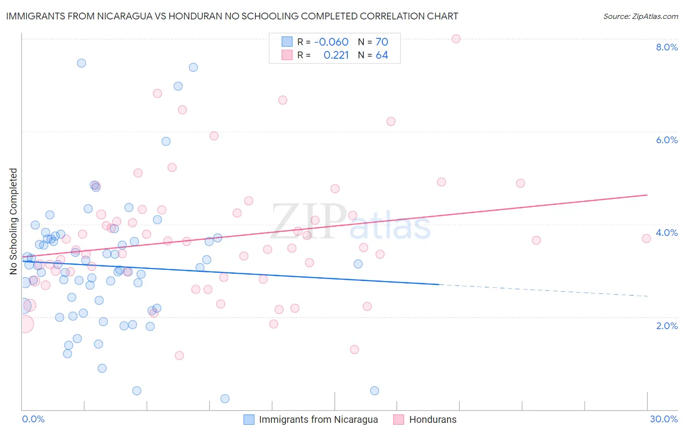 Immigrants from Nicaragua vs Honduran No Schooling Completed