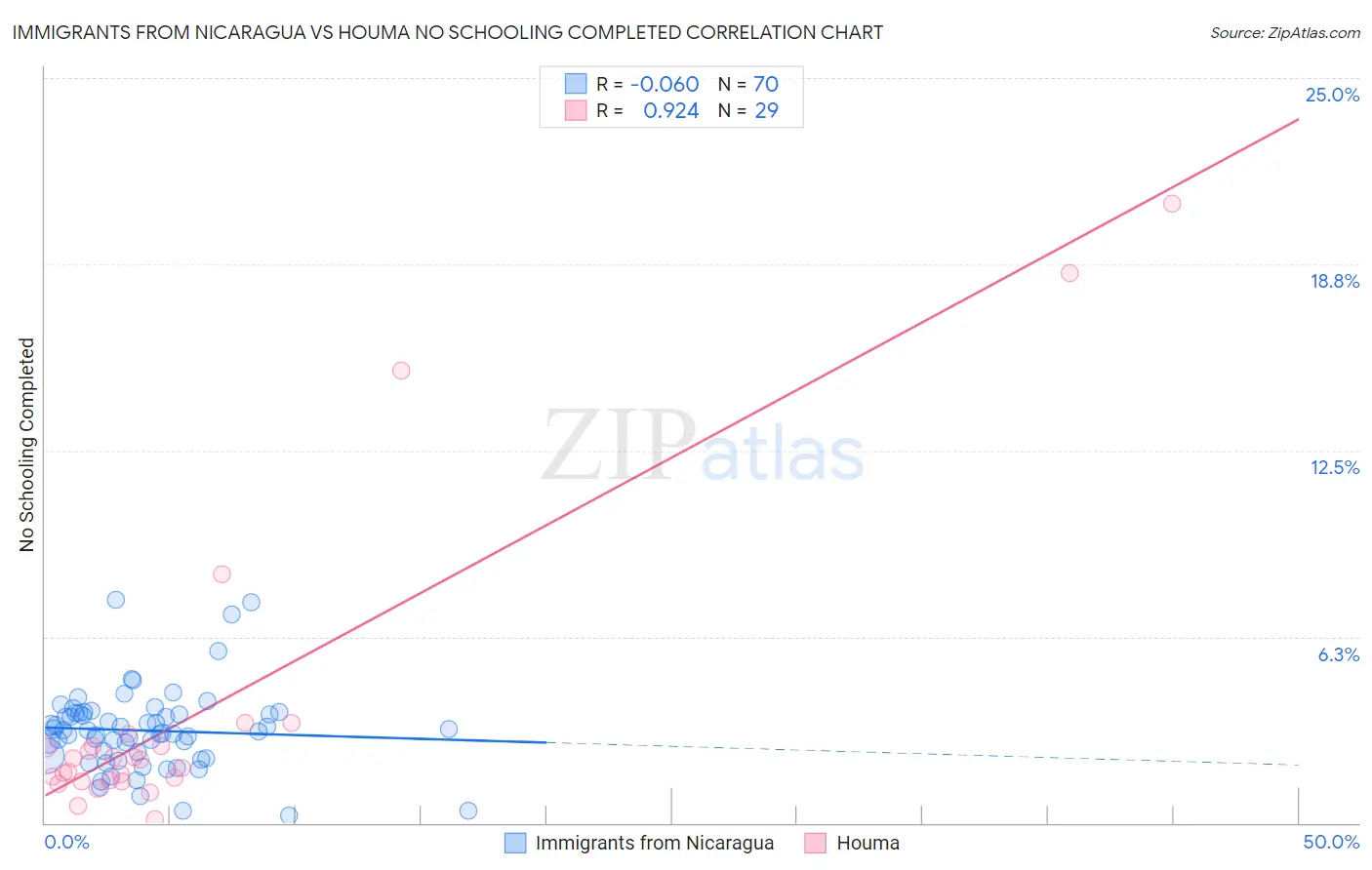 Immigrants from Nicaragua vs Houma No Schooling Completed